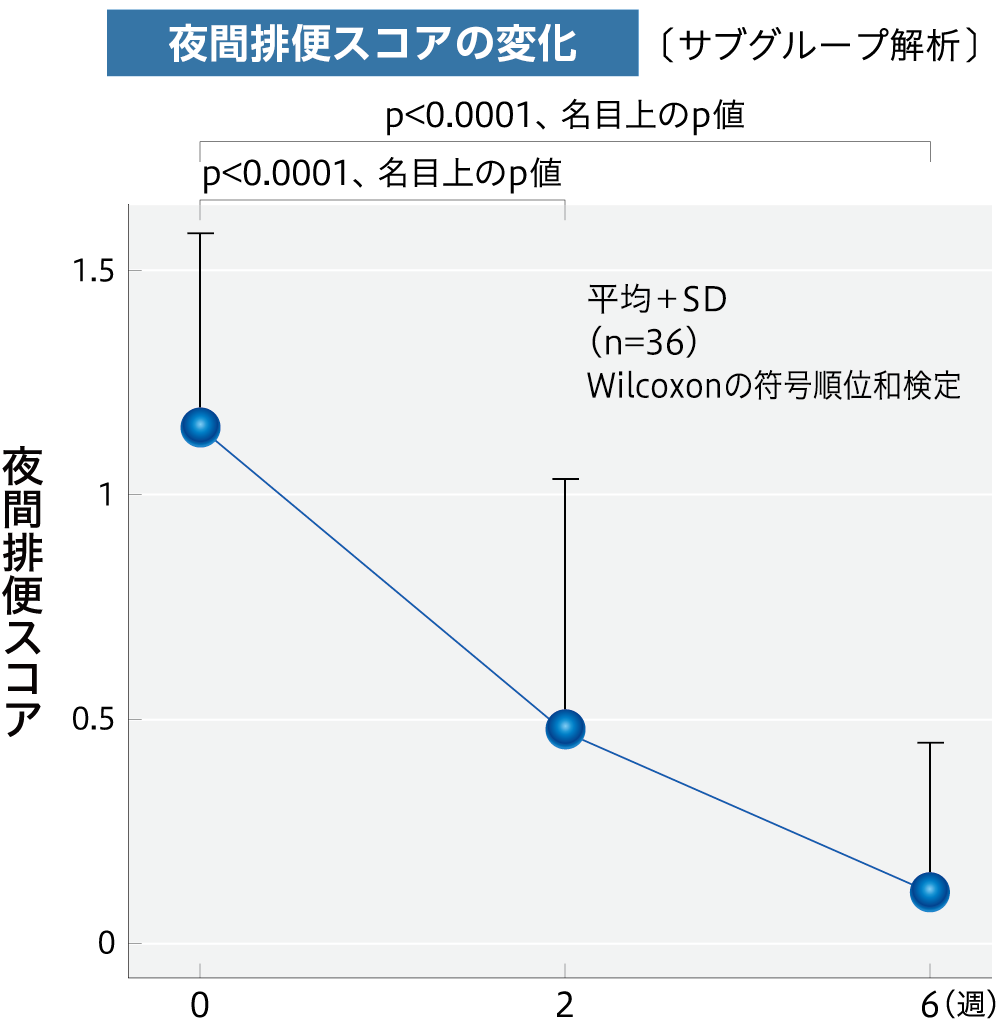 夜間排便を伴うUC患者におけるブデソニド注腸フォーム剤の治療有効性を示すグラフ、縦軸が夜間排便スコア、横軸が0週2週6週、平均＋SD(n=36)Wilcoxonの符号順位和検定