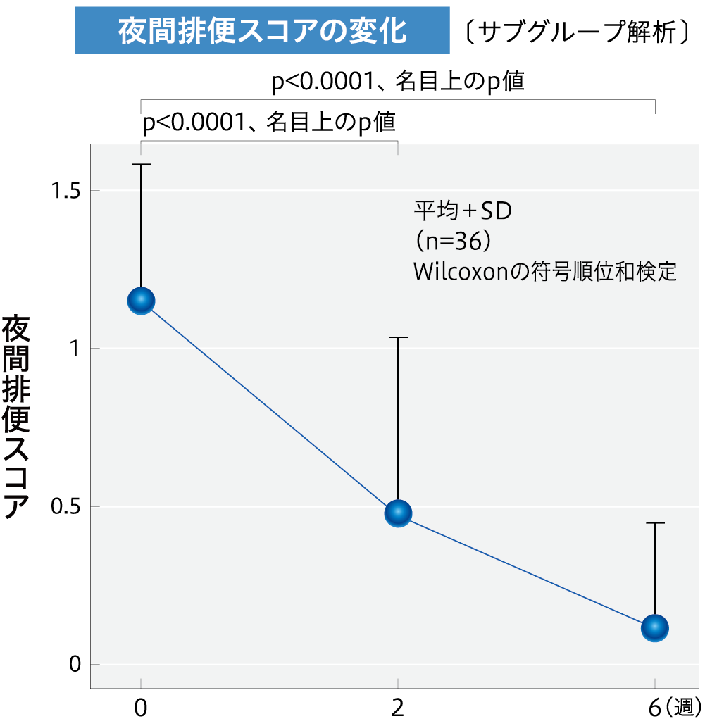 夜間排便スコアの変化を示すグラフ