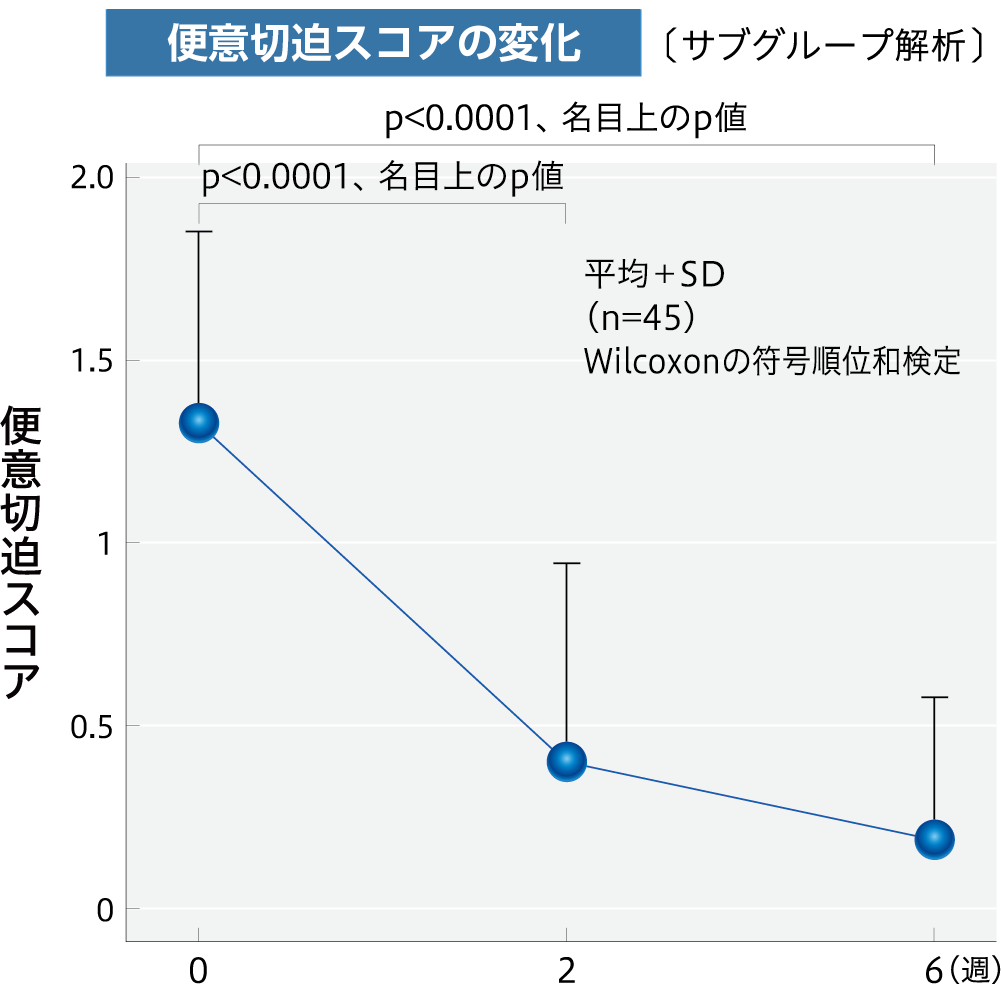 便意切迫を伴うUC患者におけるブデソニド注腸フォーム剤の治療有効性を示すグラフ、縦軸が便意切迫スコア、横軸が0週2週6週、平均＋SD(n=45)Wilcoxonの符号順位和検定