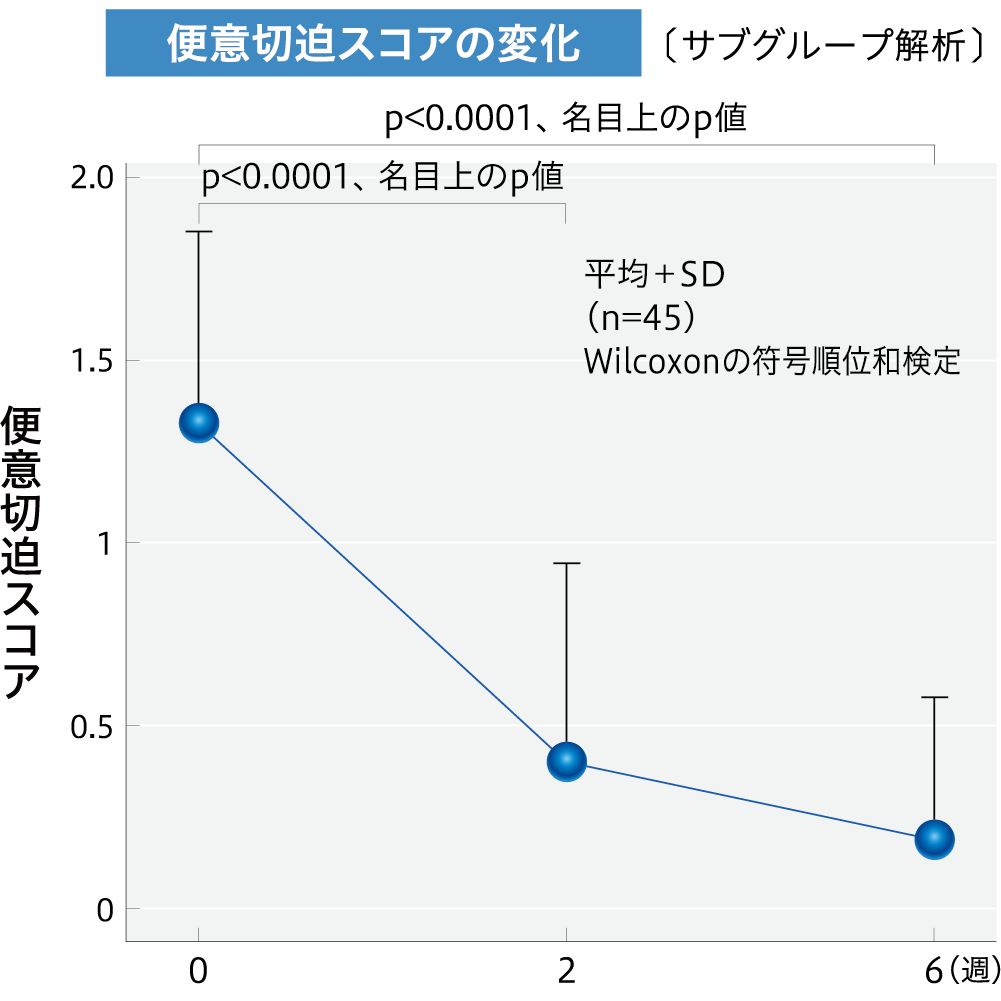 便意切迫スコアの変化を示すグラフ