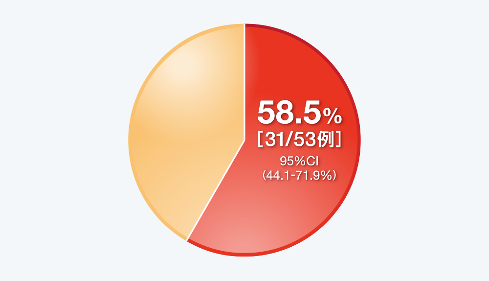 投与4週間後の便意切迫の消失率［主要評価項目］を示すグラフ