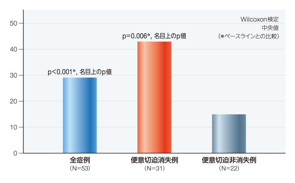 IBDQの合計スコアの変化量［サブグループ解析］（副次評価項目）を示すグラフ