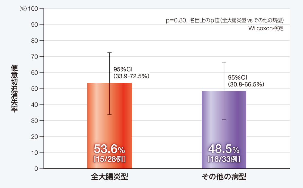 病型別の便意切迫の消失率（サブグループ解析）［副次評価項目］を示すグラフ