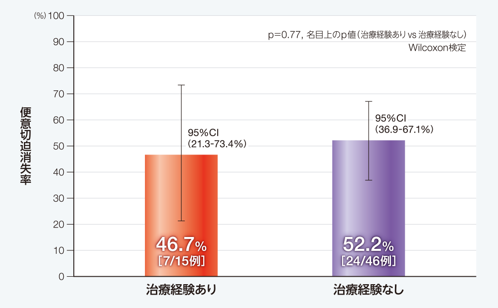 レクタブル®治療経験有無別の便意切迫の消失率（サブグループ解析）［副次評価項目］を示すグラフ