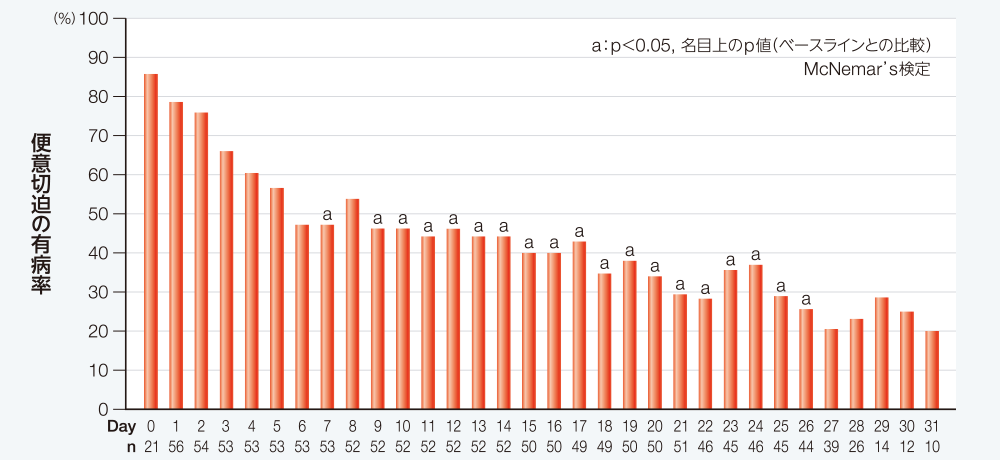 便意切迫の有病率（Daily）［副次評価項目］を示すグラフ