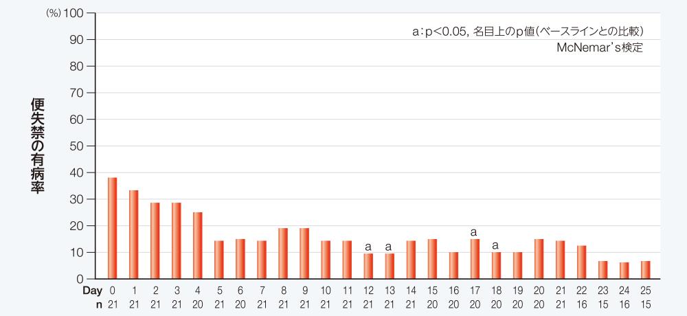 便失禁の有病率［Daily］（副次評価項目）を示すグラフ