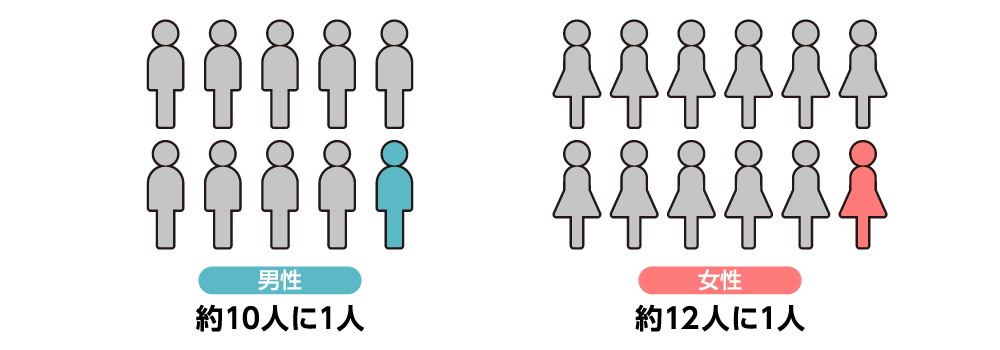 大腸がんと診断される割合を示す図