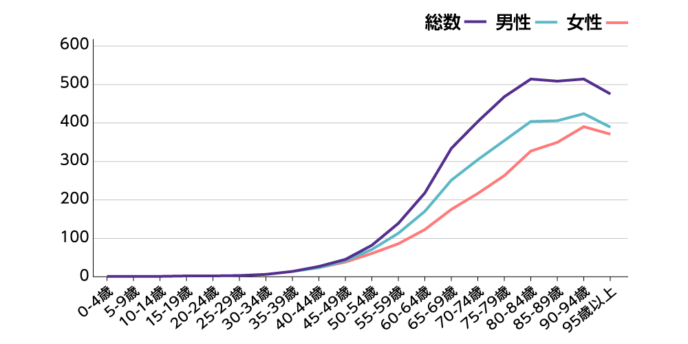 大腸がんの年齢階級別罹患率を示すグラフ