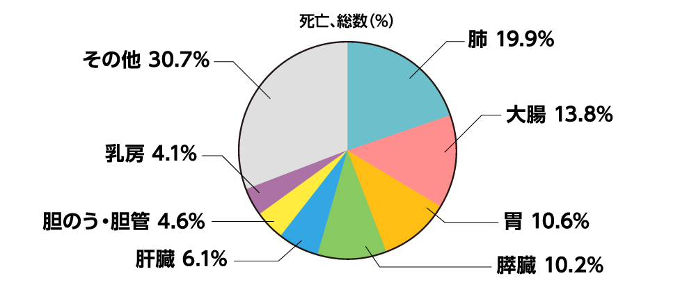 がん死亡の部位ごとの内訳を示すグラフ