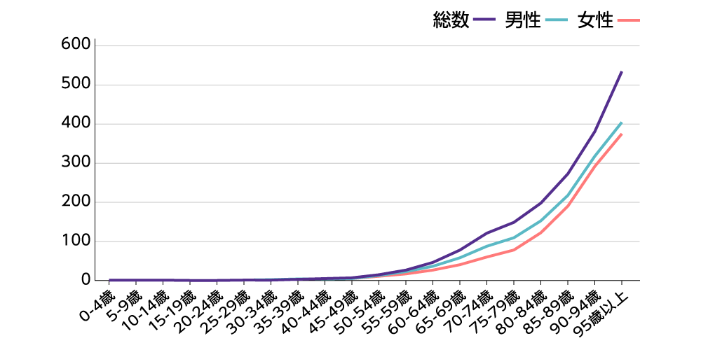 大腸がんの年齢階級別死亡率を示すグラフ