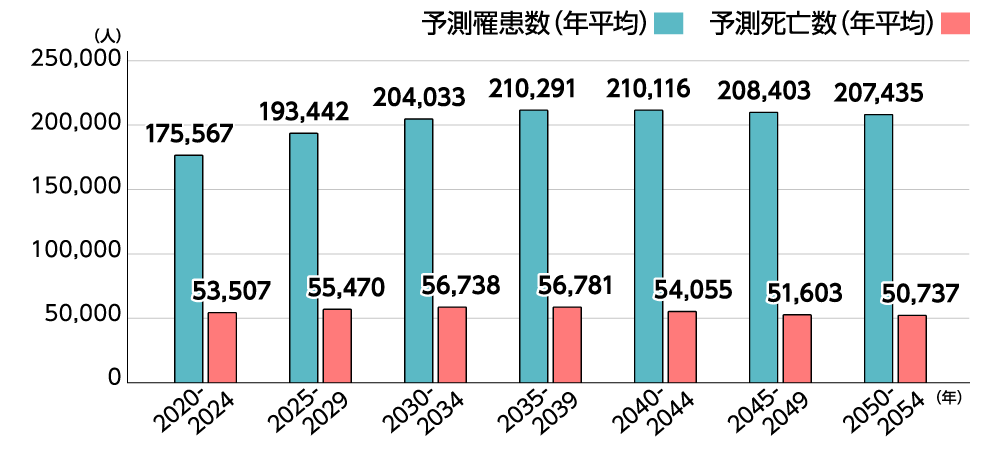 大腸がん罹患数・死亡数の将来予測を示すグラフ
