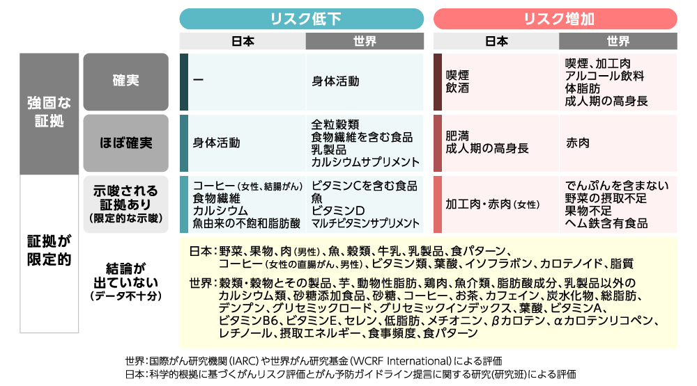 生活習慣に関連する大腸がんのリスク低下/増加因子を示す表