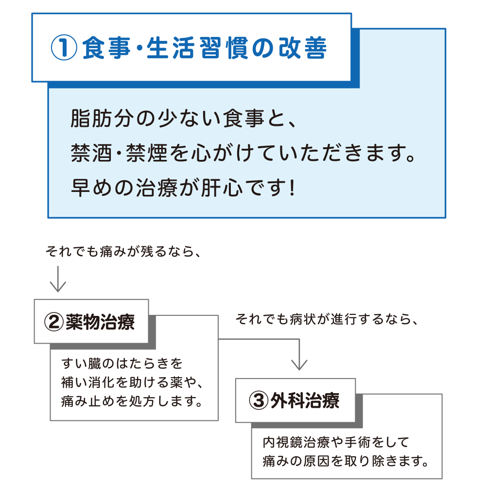 治療ステップ①食事・生活習慣の改善②薬物治療③外科治療
