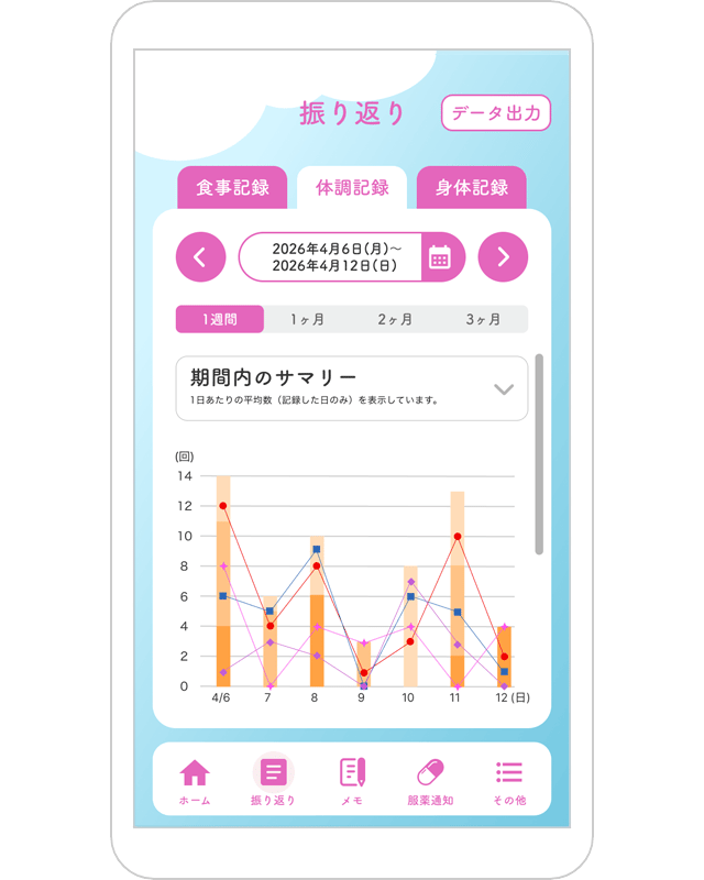 振り返り画面：体調記録（排便状況・血便・便意切迫・腹痛・しぶり腹のグラフ）