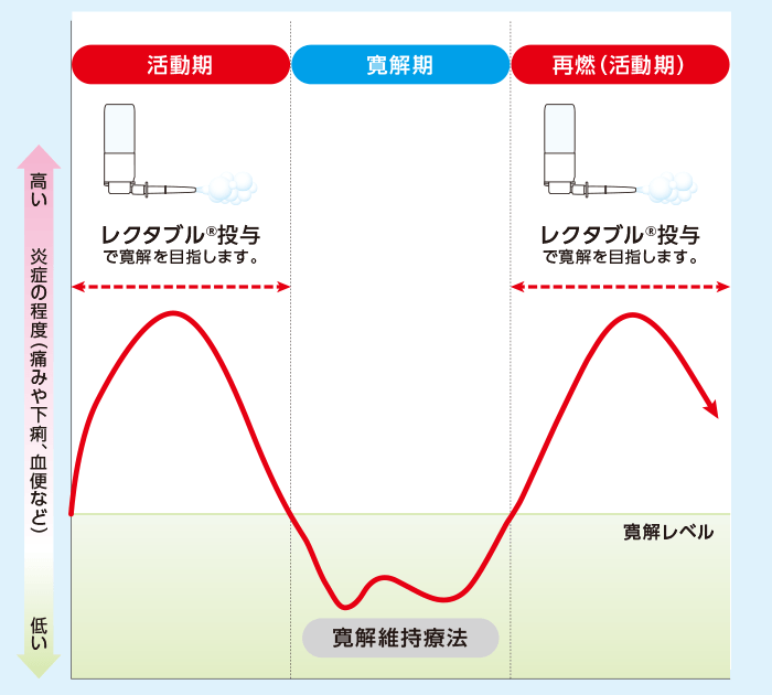 病気の活動期の治療の流れを示すイメージ図