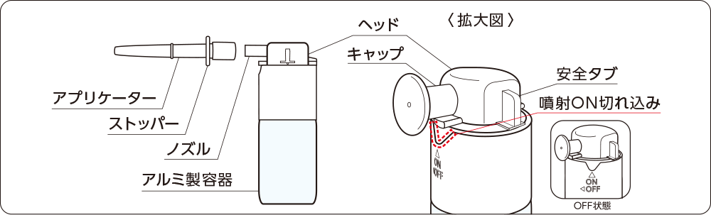 各部の名称：アプリケーター、ストッパー、ノズル、アルミ製容器、ヘッド、キャップ、安全タブ 噴射ON切れ込み