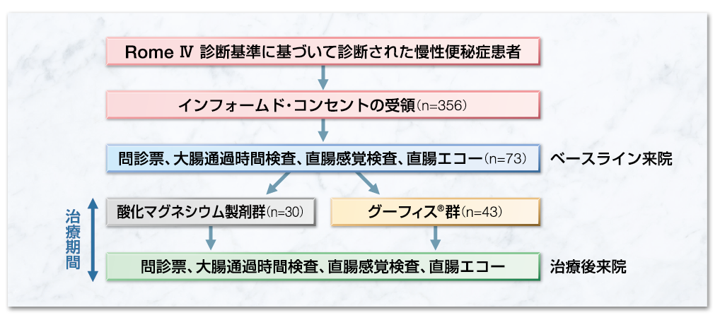 試験フローを示す図