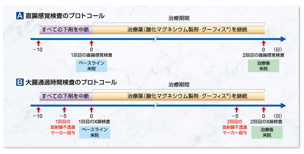 直腸感覚検査、大腸通過時間検査のプロトコールを示す図